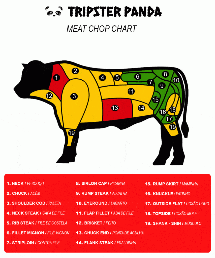 tripsterpanda.com Brazilian Barbecue Meat Chop Chart with Names of meat cuts in Portuguese and English